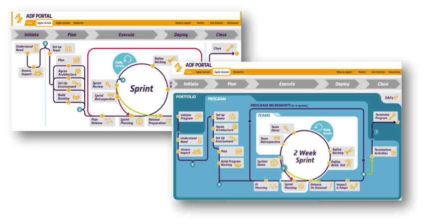 SAFe for Agile Adoption
