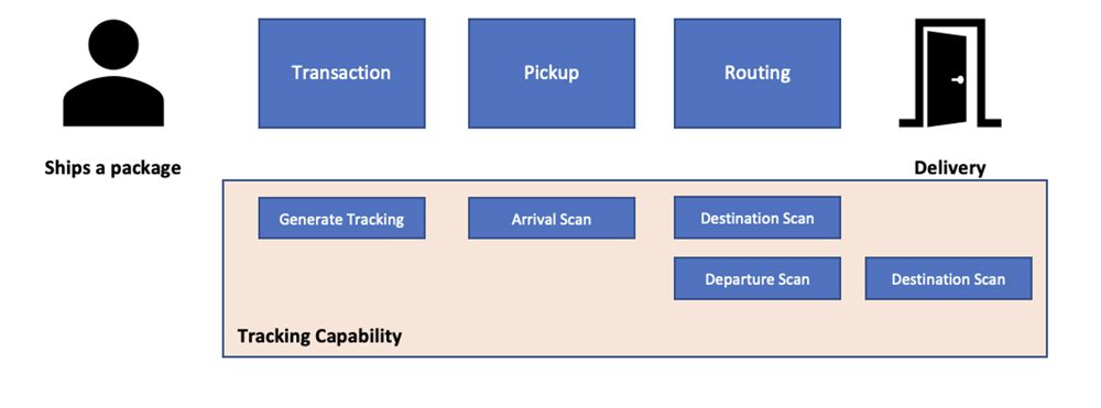 SAFe and Business Architecture