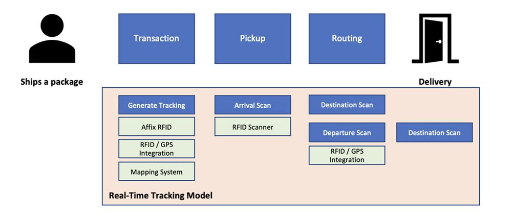 SAFe and Business Architecture