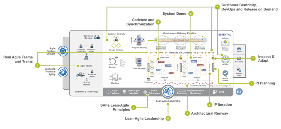 SAFe implementation