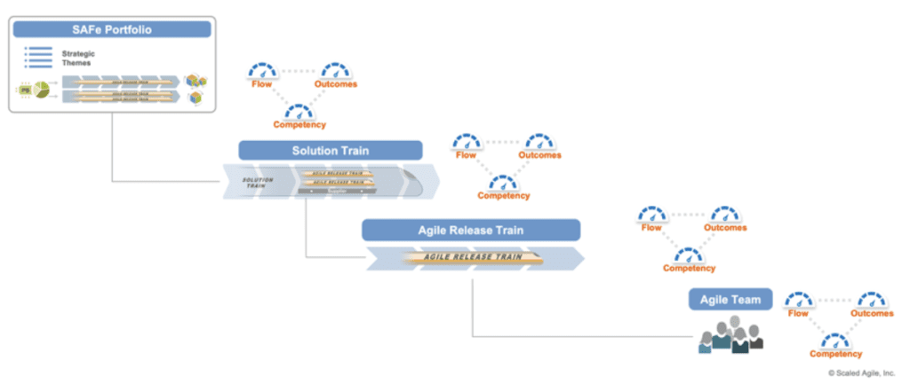 Diagram of metrics at the portfolio, Solution, ART, and team levels