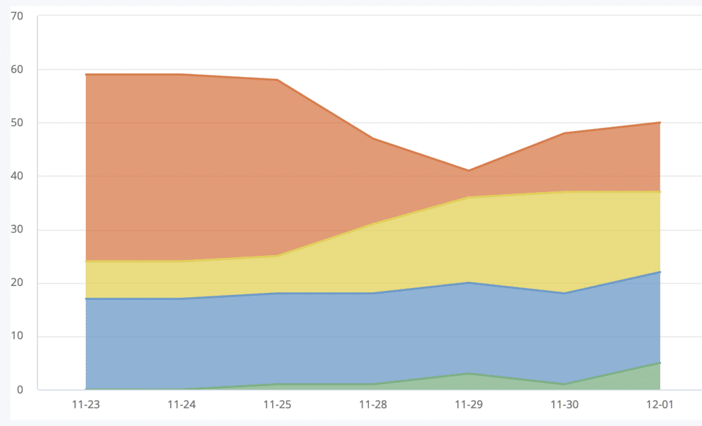 screenshot of an iteration cumulative flow diagram