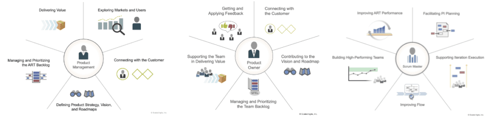 specific responsibilities for each Agile role